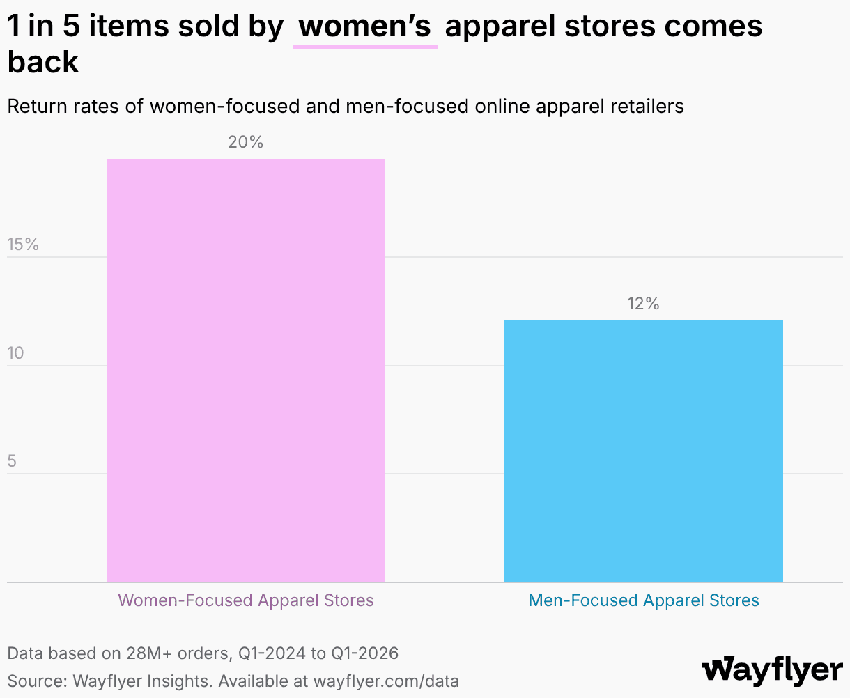 1 in 5 items sold by women’s apparel stores comes back (Column Chart)