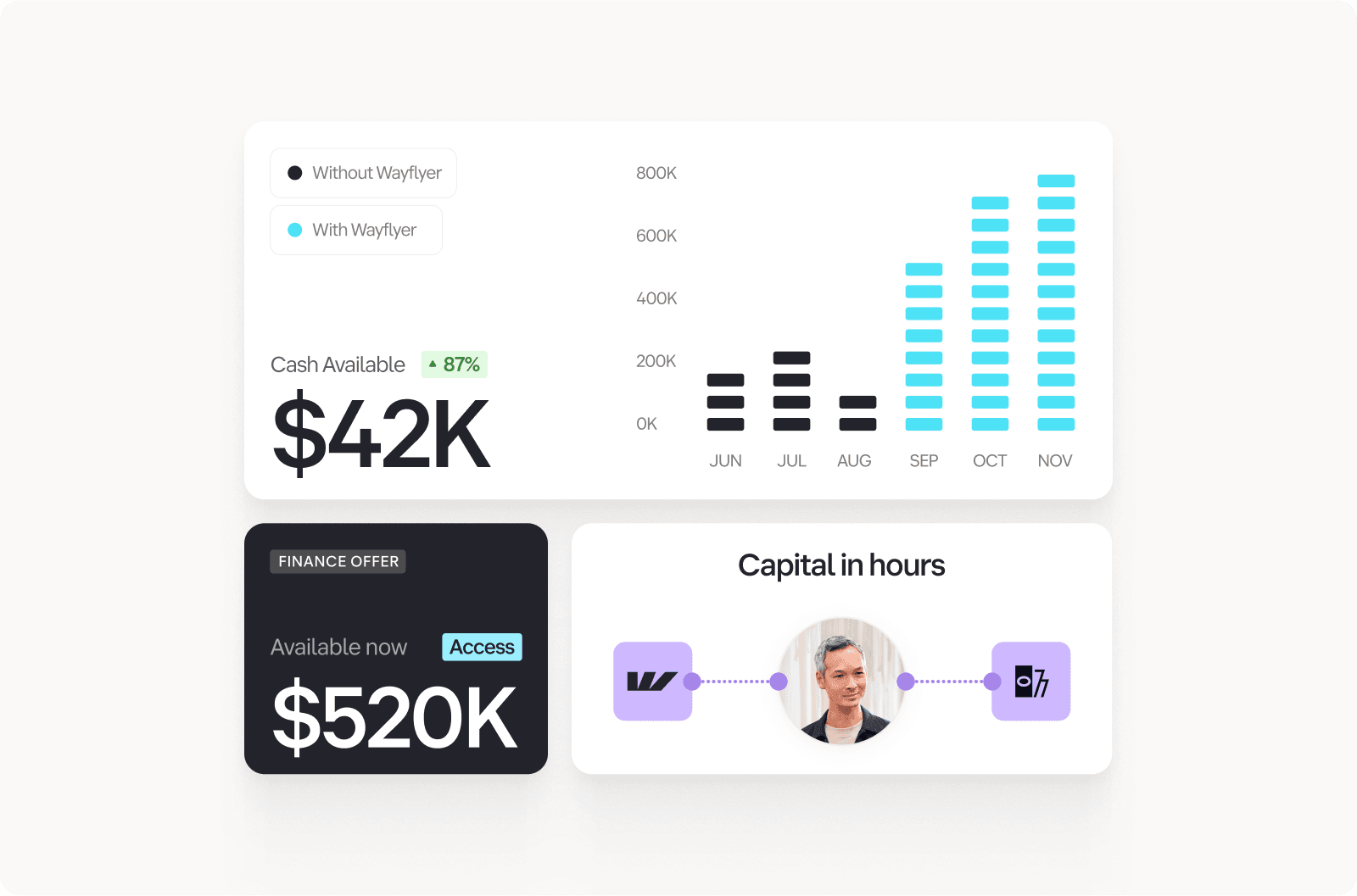 Dashboard showing Cool Consulting Inc.'s financial overview. Includes project costs, $90,000 due, and $200K in funds, with options to cover expenses.
