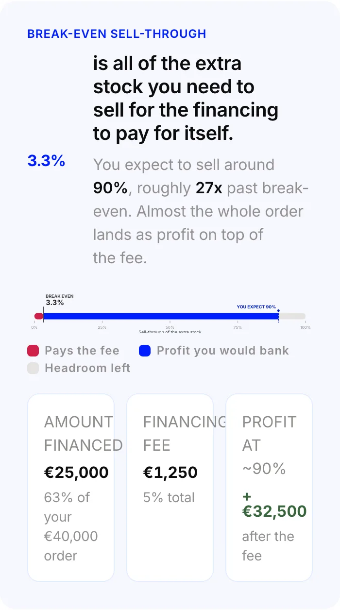 Financing break-even preview
